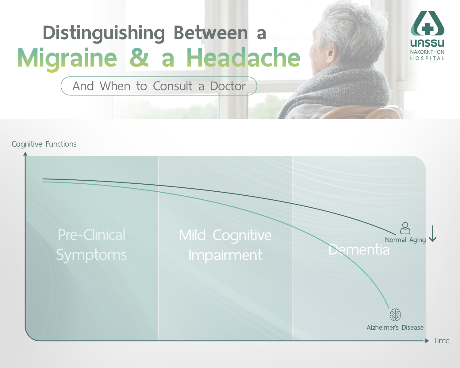 Normal aging vs dementia chart showing cognitive function declining gradually in normal aging but falling more steeply through mild cognitive impairment and dementia in Alzheimer's disease.