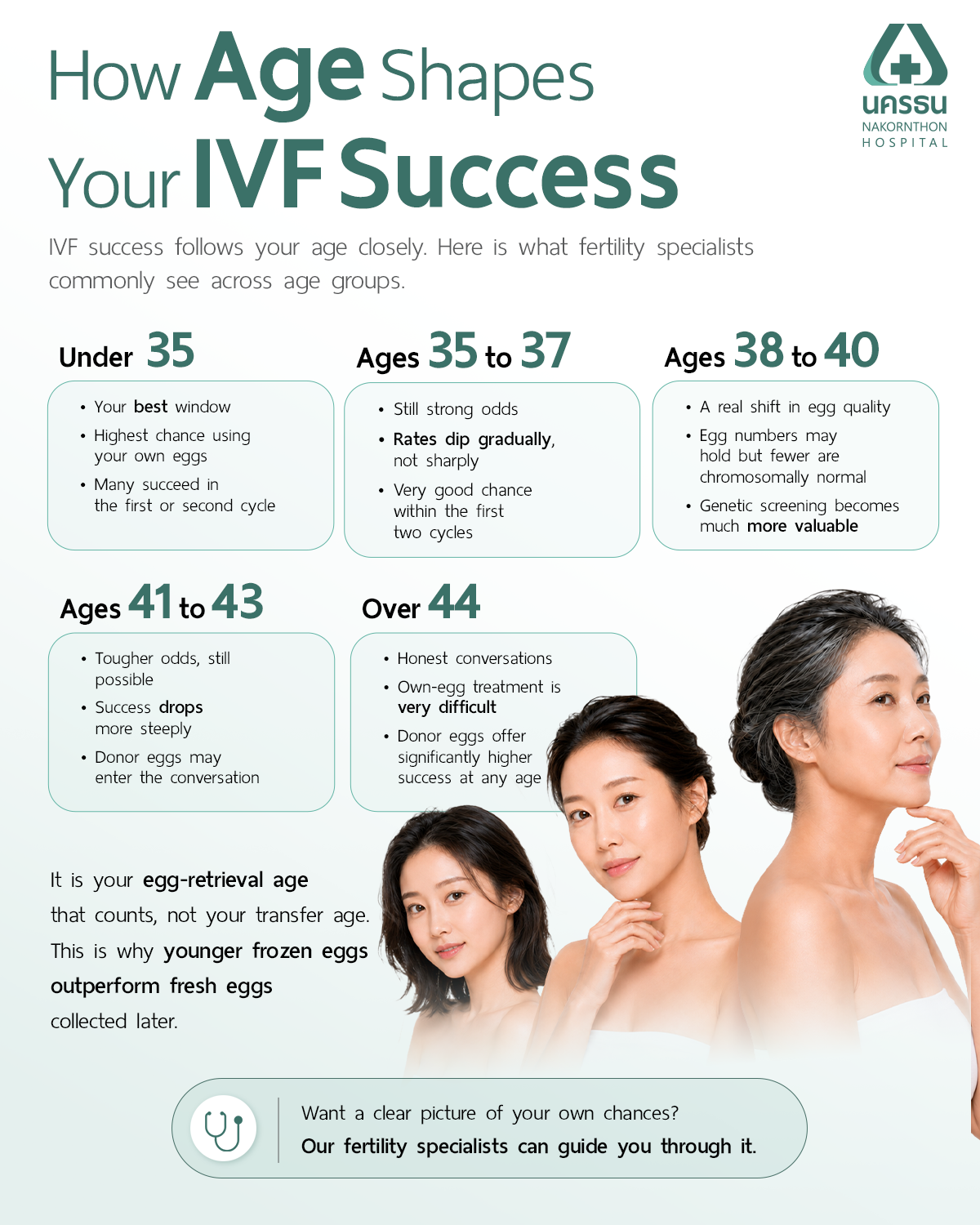  IVF Success Rate by Age, Made Simple